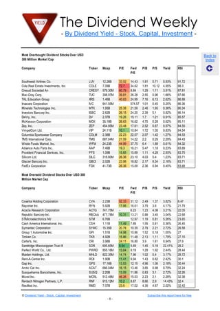 The Dividend Weekly
- By Dividend Yield - Stock, Capital, Investment -

Most Overbought Dividend Stocks Over USD
300 Million Market Cap

Back to
Index

Company

Ticker

Mcap

P/E

Fwd
P/E

P/B

P/S

Yield

RSI

Southwest Airlines Co.
Cole Real Estate Investments, Inc.
Cresud Sociedad An
Mac-Gray Corp.
TAL Education Group
Invacare Corporation
Minerals Technologies Inc.
Investors Bancorp Inc.
DeVry, Inc.
McKesson Corporation
Zep, Inc.
VimpelCom Ltd.
Columbia Sportswear Company
TMS International Corp.
Whole Foods Market, Inc.
Advance Auto Parts Inc.
Provident Financial Services, Inc.
Silicom Ltd.
Glacier Bancorp Inc.
FedEx Corporation

LUV
COLE
CRESY
TUC
XRS
IVC
MTX
ISBC
DV
MCK
ZEP
VIP
COLM
TMS
WFM
AAP
PFS
SILC
GBCI
FDX

12.26B
7.09B
579.30M
308.97M
1.46B
641.55M
1.95B
2.62B
2.37B
35.18B
454.95M
24.11B
2.38B
687.04M
24.23B
7.49B
1.09B
318.60M
2.02B
41.73B

33.02
72.7
60.79
39.81
40.63
25.38
26.15
19.26
26.63
23.48
10.1
22.23
21.59
44.99
19.3
15.65
26.36
23.98
26.36

14.43
34.62
8.84
26.28
24.99
574.57
21.59
24.20
15.11
16.62
17.61
10.84
22.07
14.22
37.75
16.21
15.69
23.10
18.82
15.09

1.81
1.81
1.29
2.55
7.16
1.01
2.46
2.39
1.7
4.75
2.52
1.72
2.07
2.2
6.4
5.47
1.11
4.03
2.17
2.36

0.71
10.12
1.11
0.96
6.13
0.45
1.95
5.1
1.21
0.28
0.67
1.05
1.42
0.29
1.89
1.18
4.28
5.4
8.34
0.94

0.93%
4.95%
3.81%
1.66%
2.62%
0.25%
0.36%
0.82%
0.91%
0.62%
0.97%
9.83%
1.27%
2.29%
0.61%
0.23%
2.93%
1.23%
2.16%
0.45%

91.72
88.3
87.81
87.66
86.88
86.36
86.34
86.14
85.57
85.11
84.55
84.54
84.53
84.43
84.32
83.89
83.75
83.71
83.71
83.68

Company

Ticker

Mcap

P/E

Fwd
P/E

P/B

P/S

Yield

RSI

Covanta Holding Corporation
Rayonier Inc.
Acacia Research Corporation
Republic Bancorp Inc.
STMicroelectronics NV
Cash America International, Inc.
Symantec Corporation
Group 1 Automotive Inc.
Timken Co.
Carter's, Inc.
Sandridge Mississippian Trust II
Perfect World Co., Ltd.
Maiden Holdings, Ltd.
Rent-A-Center Inc.
Gap Inc.
Arctic Cat Inc.
Susquehanna Bancshares, Inc.
Micrel Inc.
Rentech Nitrogen Partners, L.P.
ResMed Inc.

CVA
RYN
ACTG
RBCAA
STM
CSH
SYMC
GPI
TKR
CRI
SDR
PWRD
MHLD
RCII
GPS
ACAT
SUSQ
MCRL
RNF
RMD

2.23B
5.92B
741.75M
477.78M
6.76B
1.11B
15.35B
1.51B
4.92B
3.98B
605.65M
855.16M
822.35M
1.90B
17.16B
666.04M
2.20B
512.48M
915.12M
7.07B

52.33
17.66
10.31
11.49
20.78
14.98
15.86
24.11
5.54
13.64
14.74
11.41
13.53
16.15
13.09
46.26
10.2
23.6

31.12
16.61
6.23
13.21
12.97
7.89
10.35
10.86
11.48
16.80
5.69
9.19
7.96
9.94
12.15
13.46
11.86
15.03
8.67
17.02

2.49
3.79
1.23
0.88
1.19
1.09
2.79
1.52
2.13
3.9
1.45
1.29
1.02
1.43
4.96
3.65
0.83
2.23
8.66
4.39

1.37
3.6
4.08
3.45
0.81
0.61
2.21
0.18
1.11
1.61
5.18
1.92
0.4
0.62
1.06
0.98
3.1
2.1
2.9
4.67

3.82%
4.17%
3.21%
3.04%
5.26%
0.36%
2.72%
1.05%
1.79%
0.94%
22.41%
2.44%
3.17%
2.42%
2.18%
0.79%
2.72%
2.28%
14.43%
2.02%

8.47
21.79
22.05
22.68
23.65
26.45
26.58
27
27.15
27.9
28.2
28.44
28.72
30.1
30.44
32.24
32.26
32.38
32.4
32.42

Most Oversold Dividend Stocks Over USD 300
Million Market Cap

© Dividend Yield - Stock, Capital, Investment

Subscribe this report here for free
-8-

 