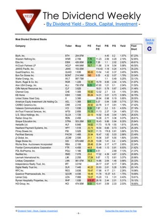 The Dividend Weekly
- By Dividend Yield - Stock, Capital, Investment -

Most Shorted Dividend Stocks

Back to
Index

Company

Ticker

Mcap

P/E

Fwd
P/E

P/B

P/S

Yield

Float
Short

Blyth, Inc.
Western Refining Inc.
Ebix Inc.
Hi-Crush Partners LP
JAKKS Pacific, Inc.
Quad/Graphics, Inc.
Bon-Ton Stores Inc.
Walter Energy, Inc.
Sturm, Ruger & Co. Inc.
Alon USA Energy, Inc.
Cliffs Natural Resources Inc.
Chemed Corp.
KB Home
United States Steel Corp.
American Equity Investment Life Holding Co.
CARBO Ceramics Inc.
Valassis Communications Inc.
AmTrust Financial Services, Inc.
U.S. Silica Holdings, Inc.
Radian Group Inc.
Strayer Education Inc.
Herbalife Ltd.
Heartland Payment Systems, Inc.
Pitney Bowes Inc.
PacWest Bancorp
j2 Global, Inc.
Stage Stores Inc.
Ritchie Bros. Auctioneers Incorporated
Frontier Communications Corporation
PDL BioPharma, Inc.
ResMed Inc.
Lexmark International Inc.
Lindsay Corporation
Independence Realty Trust, Inc.
Digital Realty Trust Inc.
RPC Inc.
Questcor Pharmaceuticals, Inc.
Lennar Corp.
Ryman Hospitality Properties, Inc.
HCI Group, Inc.

BTH
WNR
EBIX
HCLP
JAKK
QUAD
BONT
WLT
RGR
ALJ
CLF
CHE
KBH
X
AEL
CRR
VCI
AFSI
SLCA
RDN
STRA
HLF
HPY
PBI
PACW
JCOM
SSI
RBA
FTR
PDLI
RMD
LXK
LNN
IRT
DLR
RES
QCOR
LEN
RHP
HCI

204.87M
2.70B
426.80M
444.84M
153.00M
1.63B
214.54M
997.73M
1.22B
736.97M
3.82B
1.30B
1.50B
3.39B
1.36B
2.31B
1.03B
2.85B
1.72B
2.45B
503.26M
6.84B
1.51B
3.92B
1.46B
2.50B
670.64M
2.10B
4.45B
1.18B
7.07B
2.25B
981.97M
3.01M
7.44B
3.83B
4.03B
7.06B
1.93B
474.50M

7.78
6.59
10.7
99.43
160
13.35
6.23
15.82
85.24
8.4
29.92
9.24
11.15
22.13
9.9
14.62
23.73
14.51
25.94
21.1
23.26
28.46
44.8
5.19
23.6
17.54
14.3
40.22
19.47
18.49
19.07
418.67
9.53

11.23
7.26
11.88
114.43
13.54
9.55
15.79
47.65
19.51
12.02
14.31
26.94
9.37
22.78
7.87
11.13
14.92
14.08
16.43
11.73
18.54
11.15
16.47
18.06
13.08
22.84
19.48
4.51
17.02
9.67
14.86
24.17
33.93
17.88
11.78
15.20
28.16
10.41

4.45
2.99
1.1
3.14
1.18
1.42
4.32
1.1
8.95
1.21
0.78
2.7
3.01
0.98
0.94
3.17
2.2
2.37
6.45
2.71
9.86
15.76
6.66
176.8
1.82
3.87
1.41
3.17
1.13
4.39
1.72
2.64
0.97
2.61
4.17
15.37
1.9
2.44
3.09

0.2
0.29
2.02
5.04
0.24
0.37
0.07
0.49
2.04
0.1
0.67
0.9
0.73
0.19
0.69
3.81
0.5
1.24
3.54
3.36
0.94
1.55
0.73
0.81
5.03
5.55
0.4
4.77
0.91
2.89
4.67
0.61
1.46
0.17
5.26
2.1
6.5
1.31
2.01
2.33

1.57%
2.19%
2.62%
5.98%
4.01%
3.45%
1.79%
0.25%
4.14%
2.04%
2.40%
1.15%
0.56%
0.85%
0.71%
1.19%
4.53%
1.46%
1.54%
0.07%
8.35%
1.81%
0.67%
3.86%
2.66%
1.80%
2.44%
2.65%
8.93%
7.13%
2.02%
3.37%
0.68%
7.36%
5.39%
2.26%
1.75%
0.43%
5.31%
2.03%

67.23%
52.85%
49.81%
49.50%
35.23%
34.80%
33.54%
33.13%
31.97%
31.50%
31.46%
31.08%
30.70%
28.55%
27.76%
27.42%
27.18%
27.15%
26.63%
26.61%
25.84%
25.44%
25.30%
23.76%
23.49%
23.09%
22.64%
22.24%
21.62%
21.37%
20.80%
20.66%
20.33%
20.28%
20.14%
19.98%
19.69%
19.61%
19.10%
18.65%

© Dividend Yield - Stock, Capital, Investment

Subscribe this report here for free
-9-

 