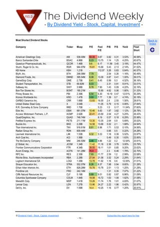 The Dividend Weekly
                              - By Dividend Yield - Stock, Capital, Investment -


Most Shorted Dividend Stocks                                                                                              Back to
                                                                                                                           Index
Company                                         Ticker   Mcap      P/E     Fwd      P/B     P/S     Yield       Float
                                                                           P/E                                  Short

American Greetings Corp.                        AM       538.00M   68.08   6.67     0.82    0.31    3.53%       49.58%
Banco Santander-Chile                           BSAC     4.86B     6.23    13.75    1.14    1.25    4.25%       45.67%
Questcor Pharmaceuticals, Inc.                  QCOR     1.46B     9.6     6.17     11.99   3.45    3.19%       44.47%
Sturm, Ruger & Co. Inc.                         RGR      944.97M   15.81   15.66    5.43    2.13    2.14%       41.52%
KB Home                                         KBH      1.21B     -       112.07   3.26    0.83    0.64%       40.57%
Blyth, Inc.                                     BTH      298.08M   7.79    -        2.54    0.26    1.16%       40.49%
Diamond Foods, Inc.                             DMND     395.54M   8.08    13.09    0.87    0.41    1.00%       39.01%
GameStop Corp.                                  GME      2.73B     9.41    6.45     0.99    0.3     4.52%       36.16%
Student Transportation, Inc.                    STB      69.82M    6.03    -        2.31    0.91    8.91%       33.01%
Safeway Inc.                                    SWY      3.98B     8.78    7.90     1.43    0.09    4.22%       32.16%
Bon-Ton Stores Inc.                             BONT     190.21M   -       15.90    4.62    0.06    1.80%       31.33%
Pitney Bowes Inc.                               PBI      2.39B     6.54    6.30     19.19   0.47    12.61%      30.29%
Kronos Worldwide Inc.                           KRO      1.47B     3.93    7.77     1.39    0.7     4.74%       30.18%
CARBO Ceramics Inc.                             CRR      1.66B     13.93   16.00    2.4     2.55    1.50%       28.81%
United States Steel Corp.                       X        3.04B     -       11.05    0.79    0.15    0.95%       27.84%
R.R. Donnelley & Sons Company                   RRD      1.70B     -       5.23     1.5     0.17    11.04%      27.60%
Ebix Inc.                                       EBIX     681.07M   10.46   9.83     1.97    3.82    1.12%       26.78%
Access Midstream Partners, L.P.                 ACMP     2.62B     22.41   23.69    2.04    4.27    5.25%       26.43%
Quad/Graphics, Inc.                             QUAD     748.74M   -       8.19     0.57    0.18    6.29%       25.98%
PetMed Express Inc.                             PETS     211.11M   13.35   13.35    2.64    0.9     5.69%       25.02%
Buckle Inc.                                     BKE      2.29B     14.58   13.66    5.52    2.1     1.68%       24.94%
Titan International Inc.                        TWI      916.61M   8.61    6.96     1.71    0.53    0.10%       24.56%
Radian Group Inc.                               RDN      609.44M   -       -        0.66    0.5     0.22%       24.28%
Lexmark International Inc.                      LXK      1.53B     9.32    5.53     1.18    0.39    5.52%       23.97%
Arch Coal Inc.                                  ACI      1.56B     -       -        0.49    0.35    1.63%       23.95%
The McClatchy Company                           MNI      246.50M   3.46    4.86     1.22    0.2     12.54%      23.91%
j2 Global, Inc.                                 JCOM     1.34B     11.42   11.16    2.36    3.78    3.00%       23.79%
Frontier Communications Corporation             FTR      4.34B     39.55   16.11    1.01    0.85    9.20%       23.02%
Acorn Energy, Inc.                              ACFN     141.29M   78.8    -        2.3     6.46    1.78%       22.70%
RPC Inc.                                        RES      2.35B     7.93    11.77    2.59    1.2     2.99%       22.08%
Ritchie Bros. Auctioneers Incorporated          RBA      2.28B     27.04   21.58    3.52    5.24    2.29%       21.64%
Logitech International SA                       LOGI     1.35B     13.78   11.92    1.16    0.6     12.05%      21.51%
Strayer Education Inc.                          STRA     552.07M   6.26    8.37     7.98    0.94    8.60%       21.28%
Ethan Allen Interiors Inc.                      ETH      828.28M   15.78   15.78    2.51    1.13    1.25%       21.28%
Frontline Ltd.                                  FRO      242.14M   -       -        1.31    0.35    7.07%       21.22%
Cliffs Natural Resources Inc.                   CLF      5.19B     5.69    9.51     0.82    0.87    6.86%       21.09%
Columbia Sportswear Company                     COLM     1.84B     19.08   15.72    1.63    1.08    1.62%       21.08%
Meredith Corp.                                  MDP      1.41B     13.26   11.74    1.76    1.01    4.83%       21.07%
Lennar Corp.                                    LEN      7.27B     13.96   24.27    2.22    1.96    0.42%       20.97%
DeVry, Inc.                                     DV       1.59B     14.4    10.25    1.16    0.77    1.20%       20.91%




© Dividend Yield - Stock, Capital, Investment                                       Subscribe this report here for free
                                                         - 10 -
 