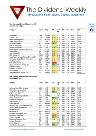 The Dividend Weekly
                              - By Dividend Yield - Stock, Capital, Investment -


Most Overbought Dividend Stocks Over USD                                                                                        Back to
300 Million Market Cap                                                                                                           Index

Company                                         Ticker   Mcap      P/E      Fwd     P/B      P/S      Yield       RSI
                                                                            P/E

Ceradyne Inc.                                   CRDN     841.03M   16.57    27.11   1.2      1.64     1.72%       85.48
Cascade Corp.                                   CASC     730.69M   12.19    12.19   2.21     1.35     2.15%       82.06
OPNET Technologies Inc.                         OPNT     963.04M   57.11    33.35   7.57     5.3      1.44%       78.56
Sovran Self Storage Inc.                        SSS      1.80B     38.98    30.45   2.56     7.82     2.94%       76.89
Nacco Industries Inc.                           NC       367.20M   3.57     -       0.78     0.11     4.06%       73.34
PolyOne Corporation                             POL      1.75B     22.1     14.36   2.79     0.59     1.02%       72.1
Ingredion Incorporated                          INGR     4.83B     12.02    10.98   1.99     0.75     1.64%       71.94
Fidelity National Information Services, Inc.    FIS      10.17B    20.19    12.46   1.53     1.76     2.32%       71.48
Credicorp Ltd.                                  BAP      10.79B    14.94    12.29   2.95     5.26     1.69%       71.33
Copa Holdings SA                                CPA      4.19B     13.98    10.14   2.95     2.05     2.20%       71.14
ARM Holdings plc                                ARMH     15.57B    65.12    38.92   8.3      17.65    0.53%       70.96
Grupo Aeroportuario del Pacifico S.A.B. de CV   PAC      2.75B     19.2     21.28   1.72     7.18     0.84%       70.66
Great Lakes Dredge & Dock Corporation           GLDD     489.16M   27.53    13.77   1.66     0.77     1.02%       69.84
Thor Industries Inc.                            THO      2.27B     18.89    13.03   2.67     0.74     1.68%       69.62
Nam Tai Electronics, Inc.                       NTE      640.19M   238.17   -       1.95     1.08     1.96%       69.36
Allison Transmission Holdings, Inc.             ALSN     3.90B     7.19     8.54    2.95     1.73     1.12%       68.96
EMCOR Group Inc.                                EME      2.17B     16.19    13.23   1.64     0.35     0.61%       68.93
Cementos Pacasmayo SAA                          CPAC     1.42B     24.9     23.02   2.01     3.26     2.83%       68.71
Public Storage                                  PSA      25.00B    46.55    32.09   3.05     13.9     3.02%       68.37
Stewart Information Services Corp.              STC      469.43M   12.64    12.13   0.92     0.26     0.21%       68.06

Most Oversold Dividend Stocks Over USD 300
Million Market Cap

Company                                         Ticker   Mcap      P/E      Fwd     P/B      P/S      Yield       RSI
                                                                            P/E

Northwest Natural Gas Company                   NWN      1.15B     18.28    16.71   1.56     1.46     4.26%       13.62
Medicis Pharmaceutical Corp.                    MRX      2.51B     42.03    15.17   2.76     3.29     0.95%       14.06
Atlantic Power Corporation                      AT       4.13B     4.51     -       1.74     0.48     9.67%       14.27
NuStar Energy L.P.                              NS       3.24B     -        18.98   1.27     0.44     10.39%      14.31
SandRidge Mississippian Trust I                 SDT      491.12M   -        5.99    1.79     -        15.58%      14.92
Tronox Incorporated                             TROX     2.20B     1.03     5.36    0.69     1.29     5.70%       15.33
Windstream Corporation                          WIN      5.00B     28.33    14.66   3.74     0.94     11.76%      16.31
EPIQ Systems, Inc.                              EPIQ     373.31M   18.89    17.91   1.09     1.06     3.46%       16.53
Safe Bulkers, Inc.                              SB       368.69M   4.04     3.88    0.95     2.09     12.47%      17.5
Monmouth Real Estate Investment Corp.           MNR      416.13M   27.81    60.53   1.31     7.95     5.83%       17.9
DuPont Fabros Technology, Inc.                  DFT      1.71B     49.69    24.85   1.06     5.34     2.87%       18.02
Laclede Group Inc.                              LG       878.57M   14.46    14.35   1.44     0.72     4.25%       18.04
Harte-Hanks Inc.                                HHS      340.31M   -        9.15    1.01     0.42     6.30%       18.27
Sandridge Mississippian Trust II                SDR      880.22M   23.6     9.27    -        22.78    13.53%      18.31
Pebblebrook Hotel Trust                         PEB      1.24B     135.87   28.31   0.94     3.44     2.36%       18.35
Western Union Co.                               WU       7.44B     6.14     8.02    6.47     1.31     4.05%       18.47
New Jersey Resources Corp.                      NJR      1.71B     18.32    14.77   2.05     0.73     3.88%       18.56
Enerplus Corporation                            ERF      2.54B     -        19.75   0.73     2.1      8.40%       19.1
Barnes Group Inc.                               B        1.15B     12.83    9.86    1.47     0.97     1.88%       19.29
Great Southern Bancorp Inc.                     GSBC     341.38M   7.22     13.51   0.94     1.76     2.87%       19.39

© Dividend Yield - Stock, Capital, Investment                                             Subscribe this report here for free
                                                            -9-
 