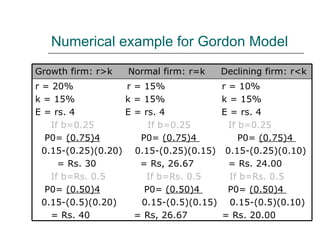 Numerical example for Gordon Model
Growth firm: r>k   Normal firm: r=k      Declining firm: r<k
r = 20%            r = 15%               r = 10%
k = 15%            k = 15%               k = 15%
E = rs. 4          E = rs. 4             E = rs. 4
    If b=0.25           If b=0.25          If b=0.25
   P0= (0.75)4        P0= (0.75)4             P0= (0.75)4
  0.15-(0.25)(0.20) 0.15-(0.25)(0.15)     0.15-(0.25)(0.10)
      = Rs. 30        = Rs, 26.67          = Rs. 24.00
    If b=Rs. 0.5        If b=Rs. 0.5       If b=Rs. 0.5
   P0= (0.50)4         P0= (0.50)4         P0= (0.50)4
  0.15-(0.5)(0.20)    0.15-(0.5)(0.15)     0.15-(0.5)(0.10)
    = Rs. 40         = Rs, 26.67         = Rs. 20.00
 