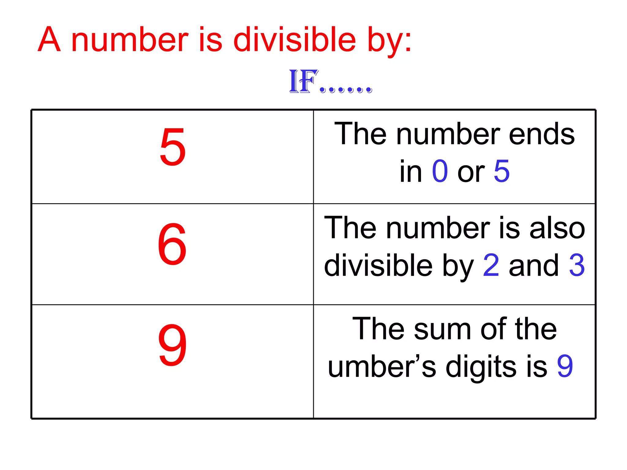 A number is divisible by: IF…… The sum of the umber’s digits is  9   9 The number is also divisible by  2  and  3 6 The number ends in  0  or  5 5 