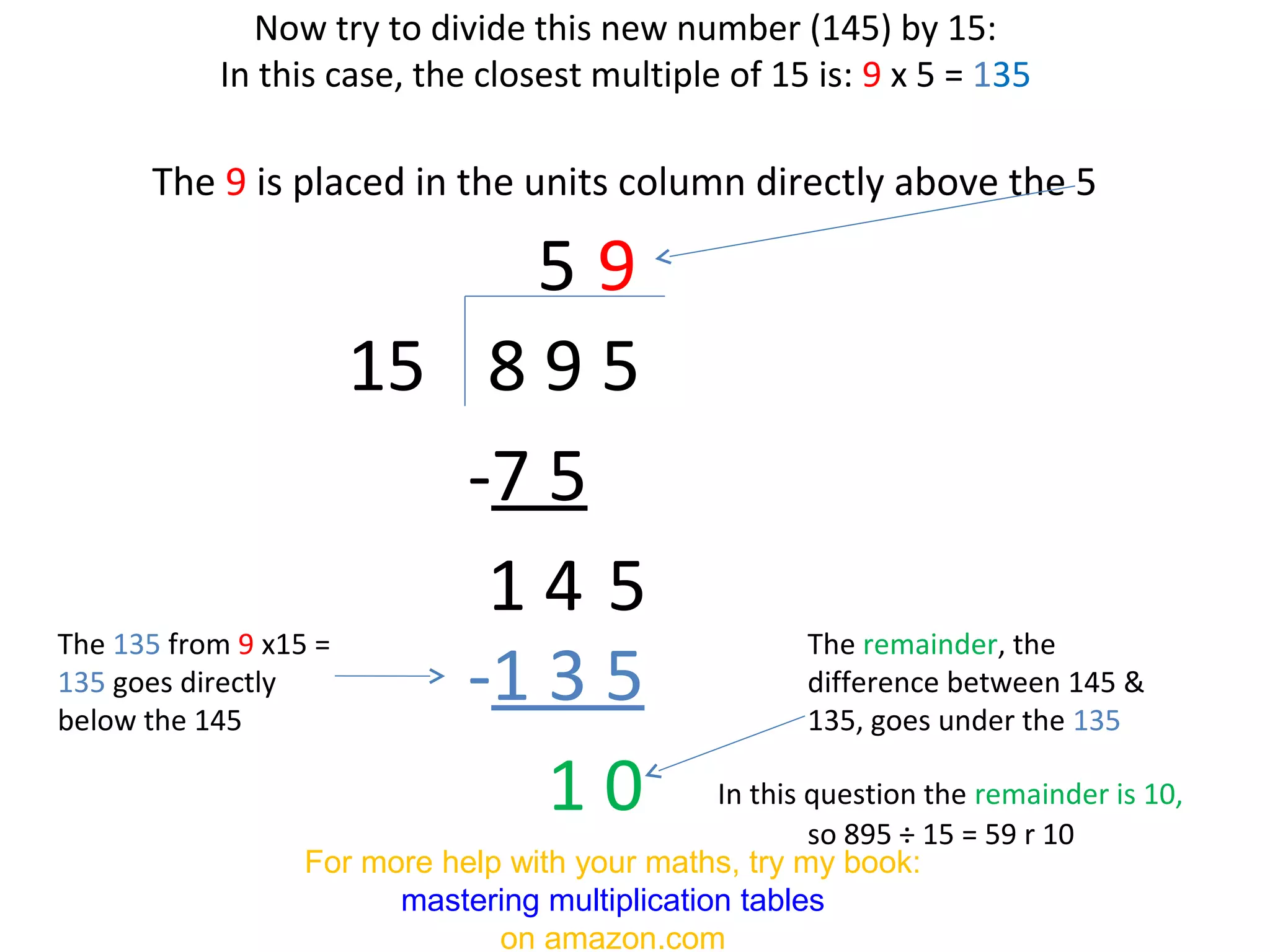 Now try to divide this new number (145) by 15:
In this case, the closest multiple of 15 is: 9 x 5 = 135

The 9 is placed in the units column directly above the 5

59
15 8 9 5
-7 5
14 5
The 135 from 9 x15 =
135 goes directly
-1 3 5
below the 145
10
For more help with your maths, try my book:
mastering multiplication tables
on amazon.com

The remainder, the
difference between 145 &
135, goes under the 135
In this question the remainder is 10,
so 895 ÷ 15 = 59 r 10

 
