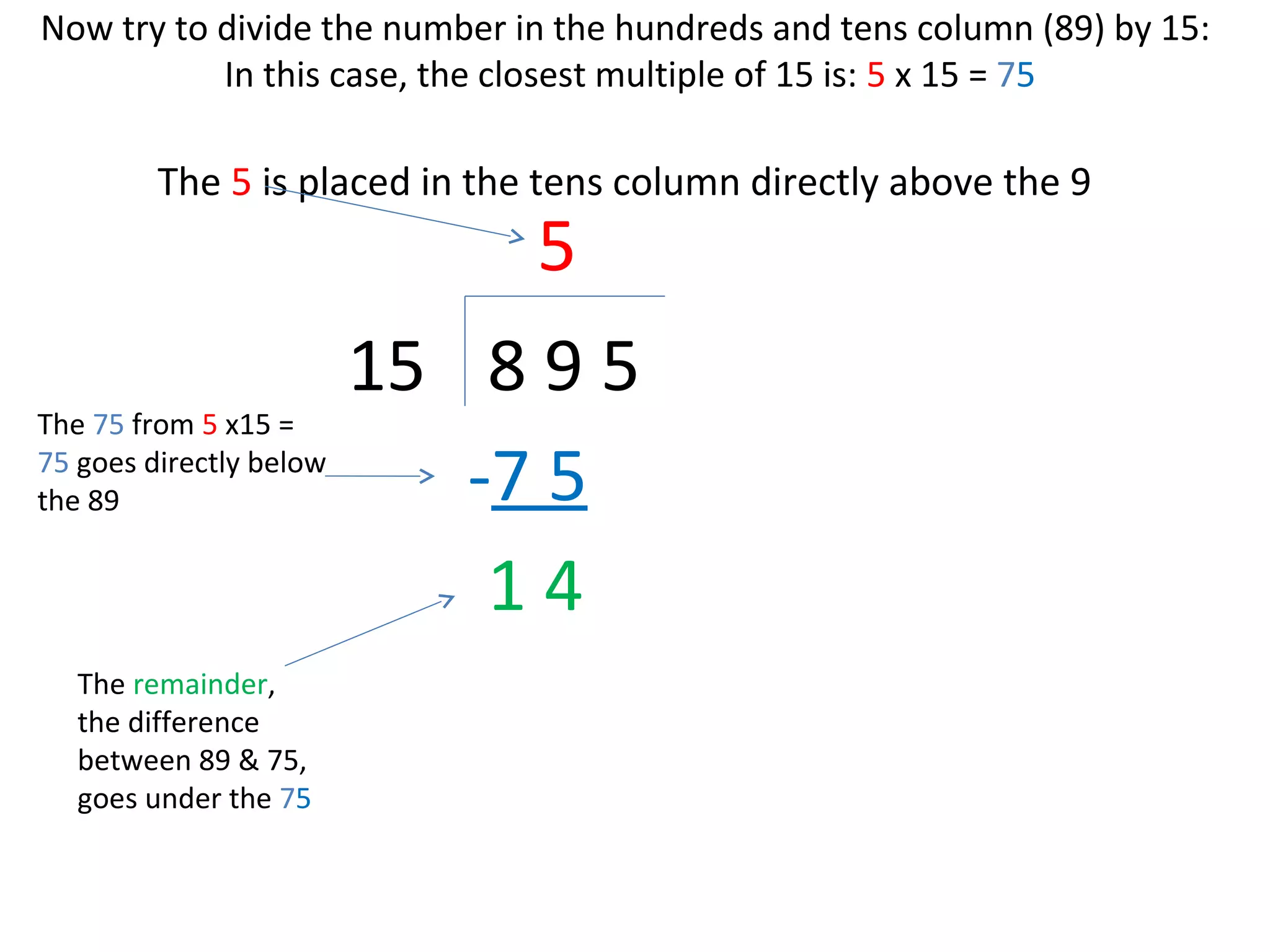Now try to divide the number in the hundreds and tens column (89) by 15:
In this case, the closest multiple of 15 is: 5 x 15 = 75

The 5 is placed in the tens column directly above the 9

5

15 8 9 5
The 75 from 5 x15 =
75 goes directly below
-7 5
the 89
14
The remainder,
the difference
between 89 & 75,
goes under the 75

 