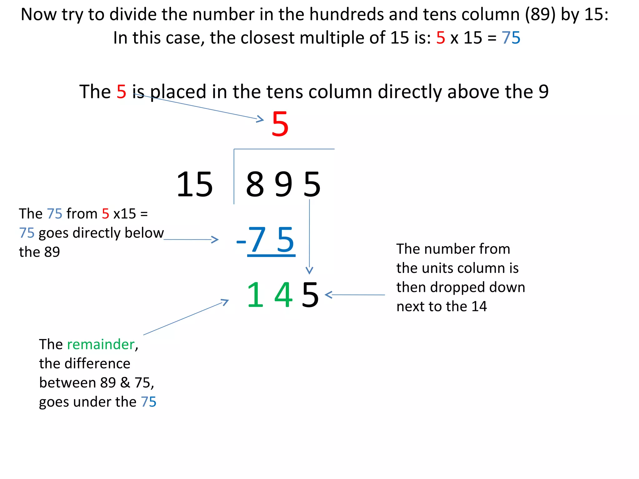 Now try to divide the number in the hundreds and tens column (89) by 15:
In this case, the closest multiple of 15 is: 5 x 15 = 75

The 5 is placed in the tens column directly above the 9

5

15 8 9 5
The 75 from 5 x15 =
75 goes directly below
-7 5
the 89
145
The remainder,
the difference
between 89 & 75,
goes under the 75

The number from
the units column is
then dropped down
next to the 14

 