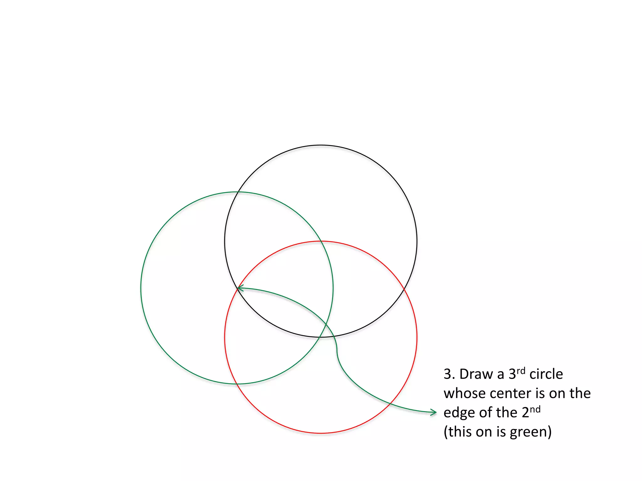 3. Draw a 3rd circle whose center is on the edge of the 2nd(this on is green)