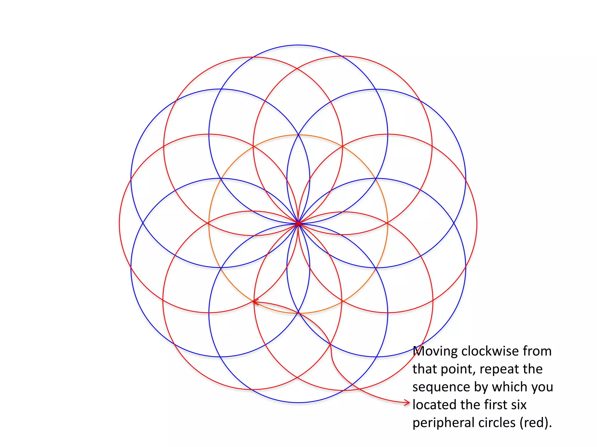 Moving clockwise from that point, repeat the sequence by which you located the first six peripheral circles (red).