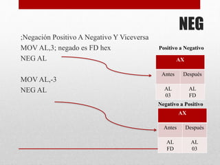 NEG 
;Negación Positivo A Negativo Y Viceversa 
MOV AL,3; negado es FD hex 
NEG AL 
MOV AL,-3 
NEG AL 
Positivo a Negativo 
AX 
Antes Después 
AL 
03 
AL 
FD 
Negativo a Positivo 
AX 
Antes Después 
AL 
FD 
AL 
03 
