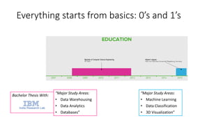 Everything starts from basics: 0’s and 1’s
“Major Study Areas:
• Data Warehousing
• Data Analytics
• Databases”
“Major Study Areas:
• Machine Learning
• Data Classification
• 3D Visualization”
Bachelor Thesis With:
 