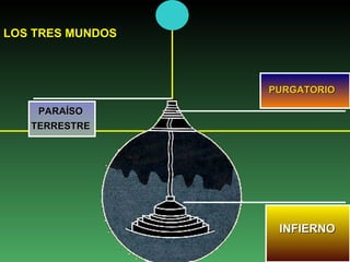 INFIERNO PURGATORIO PARAÍSO TERRESTRE LOS TRES MUNDOS 