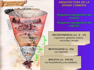 ARQUITECTURA DE LA DIVINA COMEDIA Esquema topográfico del cosmos Esquema topográfico del espíritu INCONTINENCIA (cc. II - VI) Lujuriosos, glotones, avaros,  iracundos, herejes BESTIALIDAD (c. VII) Los violentos MALICIA (cc. VIII-IX) Los fraudulentos y los traidores 