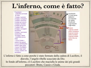 L'inferno, come è fatto?

L’inferno è fatto a cono perché è stato formato dalla caduta di Lucifero, il
diavolo, l’angelo ribelle scacciato da Dio.
In fondo all'inferno, c'è Lucifero che maciulla le anime dei più grandi
peccatori: Bruto, Cassio e Giuda.

 