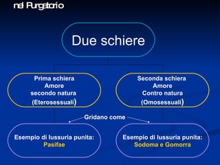 nel Purgatorio Gridano come  Due schiere Prima schiera Amore secondo natura  (Eterosessuali ) Seconda schiera  Amore Contro natura (Omosessuali ) Esempio di lussuria punita: Pasifae Esempio di lussuria punita: Sodoma  e  Gomorra 