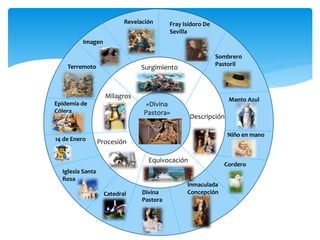 Surgimiento
Imagen
Revelación Fray Isidoro De
Sevilla
«Divina
Pastora»
Descripción
Sombrero
Pastoril
Manto Azul
Niño en mano
Cordero
Equivocación
Divina
Pastora
Inmaculada
Concepción
Procesión14 de Enero
Iglesia Santa
Rosa
Catedral
Milagros
Terremoto
Epidemia de
Cólera