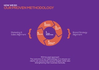 {
{
ROI focused approach
The outcome of our methodology is to ensure our
clients can productively acquire targets whilst also
strengthening their business tactically.
our proven methodology
Marketing &
Sales Alignment
Brand Strategy
Alignment
How we do
Engage in
Research
Explore
Ideas
Formulate
Strategy
4.
5.
2.
1.
3.
Execute
Clear
Objectives
 