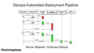 Devops Automated Deployment Pipeline
Source: Wikipedia - Continuous Delivery
@botchagalupe
 