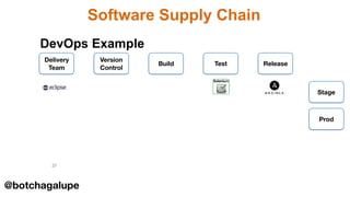 Software Supply Chain
27
Delivery
Team
Version
Control
Build Test Release
DevOps Example
Stage
Prod
@botchagalupe
 