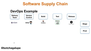 Software Supply Chain
28
Delivery
Team
Version
Control
Build Test Release
DevOps Example
Stage
Prod
@botchagalupe
 