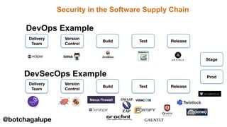 Security in the Software Supply Chain
30
Delivery
Team
Version
Control
Build Test Release
DevOps Example
Delivery
Team
Version
Control
Build Test Release
DevSecOps Example
Stage
Prod
@botchagalupe
 