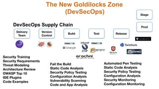 33
Delivery
Team
Version
Control
Build Test Release
DevSecOps Supply Chain
Stage
Prod
The New Goldilocks Zone
(DevSecOps)
Security Training
Security Requirements
Threat Modeling
Architecture Review
OWASP Top 10
IDE Plugins
Code Examples
Fail the Build
Static Code Analysis
Security Policy Testing
Configuration Analysis
Vulnerability Scanning
Code and App Analysis
Automated Pen Testing
Static Code Analysis
Security Policy Testing
Configuration Analysis
Security Monitoring 
Configuration Monitoring
 
