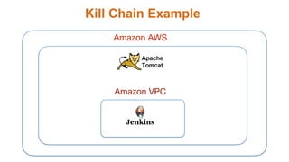 Kill Chain Example
39
Amazon AWS
Amazon VPC
 