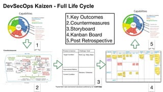 DevSecOps Kaizen - Full Life Cycle
1.Key Outcomes

2.Countermeasures

3.Storyboard

4.Kanban Board

5.Post Retrospective
1
2
3
4
5
 