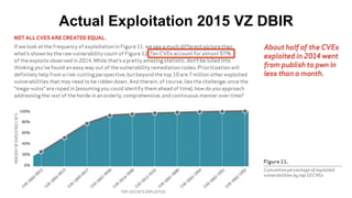 Actual Exploitation 2015 VZ DBIR
 
