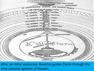 After an initial ascension, Beatrice guides Dante through the nine celestial spheres of Heaven.