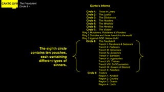 CANTO XVIII The Fraudulent
Circle 8 –
The eighth circle
contains ten pouches,
each containing
different types of
sinners.
Dante’s Inferno
Circle 1: Those in Limbo
Circle 2: The Lustful
Circle 3: The Gluttonous
Circle 4: The Hoaders
Circle 5: The Wrathful
Circle 6: The Heretics
Circle 7: The Violent
Ring 1:Murderers, Robberers & Plunders
Ring 2:Suicides and those harmful to the world
Ring 3:Against GOD, Nature & Art
Circle 8: The Faudulent
Trench I: Panderers & Seducers
Trench II: Flatterers
Trench III: Simoniacs
Trench IV: Sorcerers
Trench V: Barrators
Trench VI: Hyprocrites
Trench VII: Theives
Trench VIII: Evil Counselors
Trench IX: Sowers of Discord
Trench X: Falsifiers
Circle 9: Traitors
Region 1: Kindred
Region 2: Country
Region 3: Guests
Region 4: Lords
 