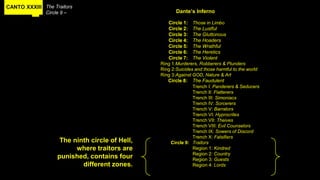 CANTO XXXIII The Traitors
Circle 9 –
The ninth circle of Hell,
where traitors are
punished, contains four
different zones.
Dante’s Inferno
Circle 1: Those in Limbo
Circle 2: The Lustful
Circle 3: The Gluttonous
Circle 4: The Hoaders
Circle 5: The Wrathful
Circle 6: The Heretics
Circle 7: The Violent
Ring 1:Murderers, Robberers & Plunders
Ring 2:Suicides and those harmful to the world
Ring 3:Against GOD, Nature & Art
Circle 8: The Faudulent
Trench I: Panderers & Seducers
Trench II: Flatterers
Trench III: Simoniacs
Trench IV: Sorcerers
Trench V: Barrators
Trench VI: Hyprocrites
Trench VII: Theives
Trench VIII: Evil Counselors
Trench IX: Sowers of Discord
Trench X: Falsifiers
Circle 9: Traitors
Region 1: Kindred
Region 2: Country
Region 3: Guests
Region 4: Lords
 
