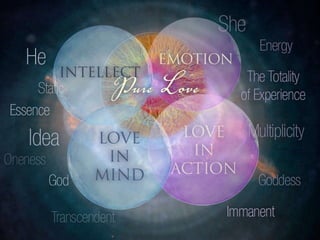 Pure Love: Intellect, love in mind and Emotion, love in action. 