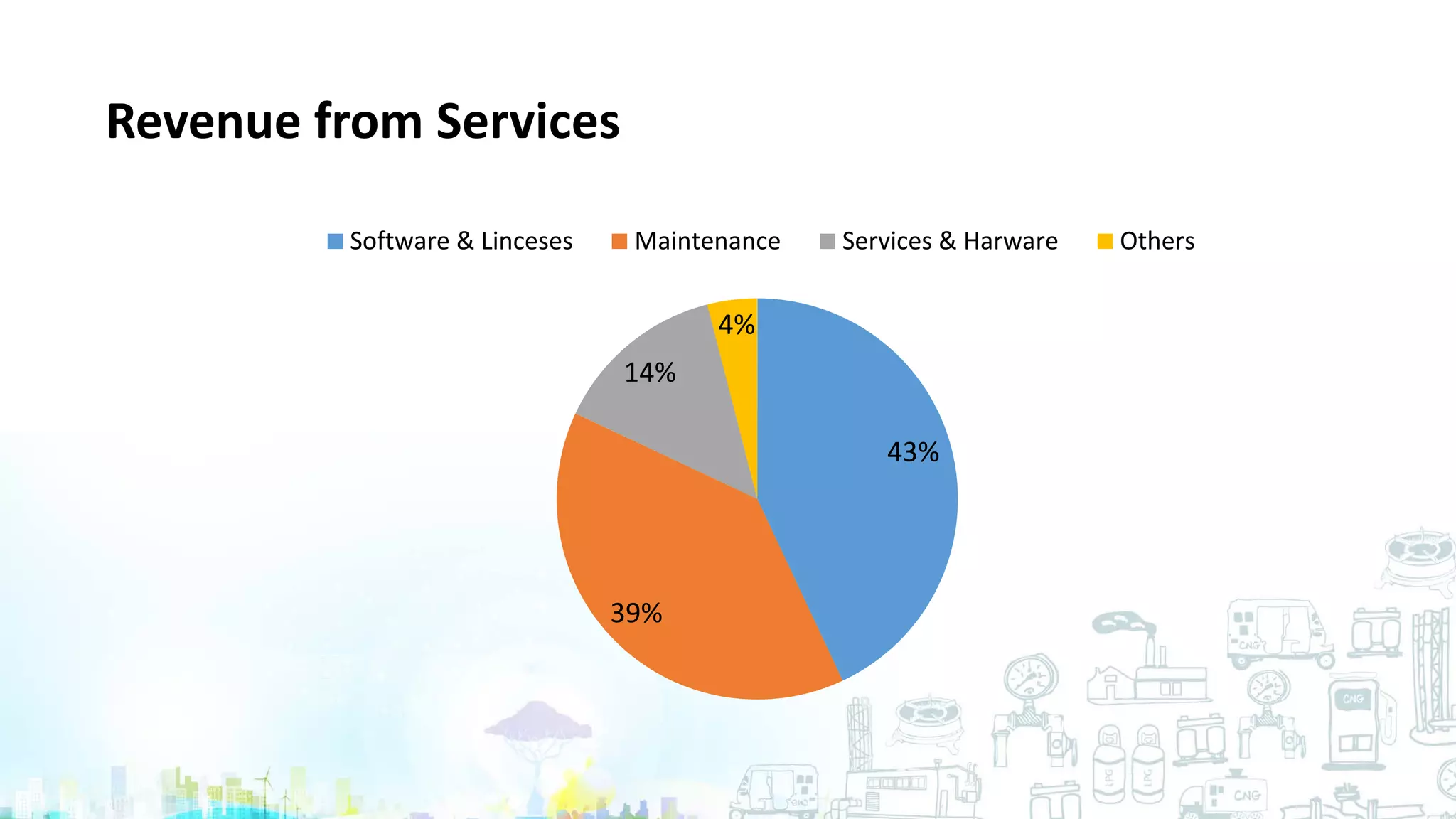 Revenue from Services
43%
39%
14%
4%
Software & Linceses Maintenance Services & Harware Others
 