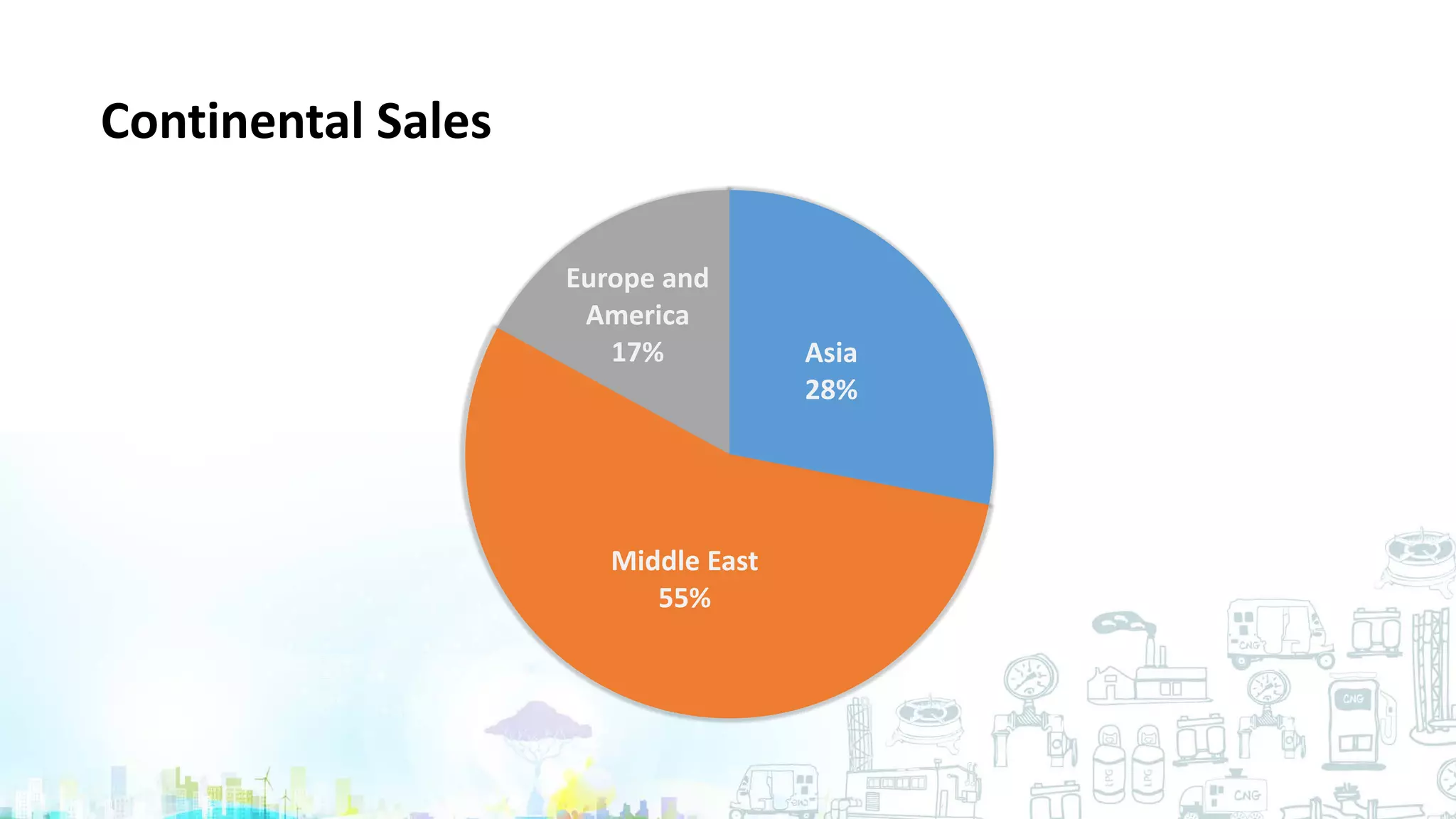 Continental Sales
Asia
28%
Middle East
55%
Europe and
America
17%
 