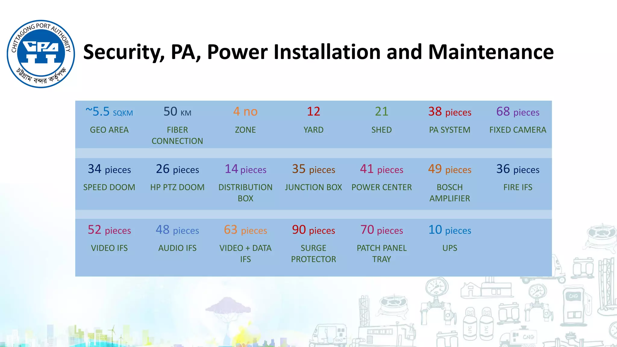 ~5.5 SQKM 50 KM 4 no 12 21 38 pieces 68 pieces
GEO AREA FIBER
CONNECTION
ZONE YARD SHED PA SYSTEM FIXED CAMERA
34 pieces 26 pieces 14pieces 35 pieces 41 pieces 49 pieces 36 pieces
SPEED DOOM HP PTZ DOOM DISTRIBUTION
BOX
JUNCTION BOX POWER CENTER BOSCH
AMPLIFIER
FIRE IFS
52 pieces 48 pieces 63 pieces 90 pieces 70 pieces 10 pieces
VIDEO IFS AUDIO IFS VIDEO + DATA
IFS
SURGE
PROTECTOR
PATCH PANEL
TRAY
UPS
Security, PA, Power Installation and Maintenance
 