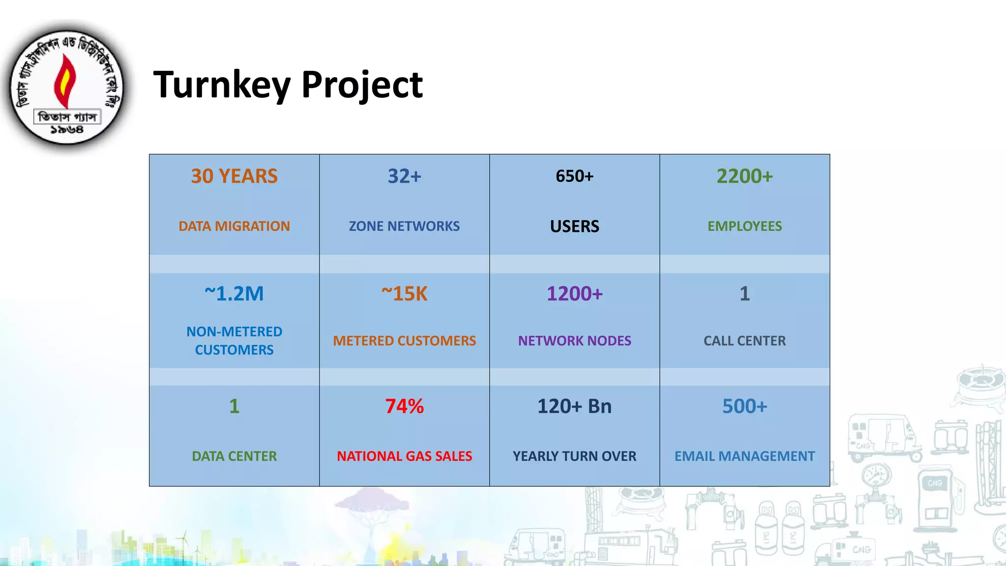 Turnkey Project
30 YEARS 32+ 650+ 2200+
DATA MIGRATION ZONE NETWORKS USERS EMPLOYEES
~1.2M ~15K 1200+ 1
NON-METERED
CUSTOMERS
METERED CUSTOMERS NETWORK NODES CALL CENTER
1 74% 120+ Bn 500+
DATA CENTER NATIONAL GAS SALES YEARLY TURN OVER EMAIL MANAGEMENT
 