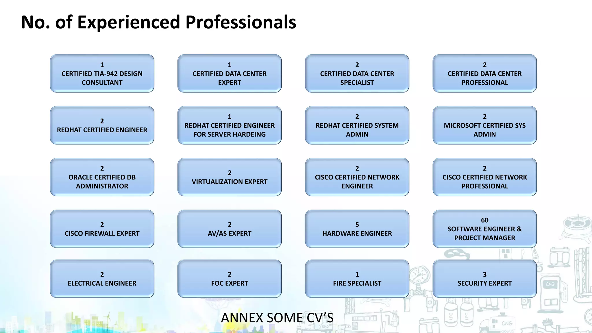 No. of Experienced Professionals
ANNEX SOME CV’S
1
CERTIFIED TIA-942 DESIGN
CONSULTANT
1
CERTIFIED DATA CENTER
EXPERT
2
CERTIFIED DATA CENTER
SPECIALIST
2
CERTIFIED DATA CENTER
PROFESSIONAL
2
REDHAT CERTIFIED ENGINEER
1
REDHAT CERTIFIED ENGINEER
FOR SERVER HARDEING
2
REDHAT CERTIFIED SYSTEM
ADMIN
2
MICROSOFT CERTIFIED SYS
ADMIN
2
ORACLE CERTIFIED DB
ADMINISTRATOR
2
VIRTUALIZATION EXPERT
2
CISCO CERTIFIED NETWORK
ENGINEER
2
CISCO CERTIFIED NETWORK
PROFESSIONAL
2
CISCO FIREWALL EXPERT
2
AV/AS EXPERT
5
HARDWARE ENGINEER
60
SOFTWARE ENGINEER &
PROJECT MANAGER
2
ELECTRICAL ENGINEER
2
FOC EXPERT
1
FIRE SPECIALIST
3
SECURITY EXPERT
 