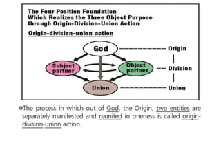 Divine principle part 1 of 3 | PDF