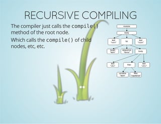 RECURSIVE COMPILING
The compiler just calls the c m i e )
opl(
method of the root node.
Which calls the c m i e )of child
opl(
nodes, etc, etc.

 