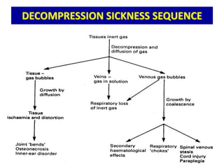 DECOMPRESSION SICKNESS SEQUENCE
 