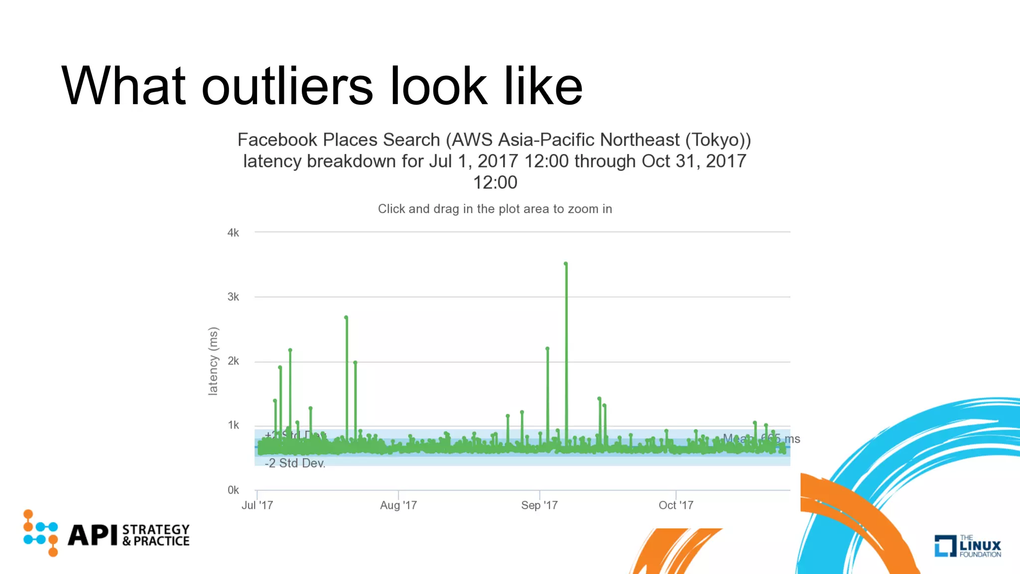What outliers look like
 