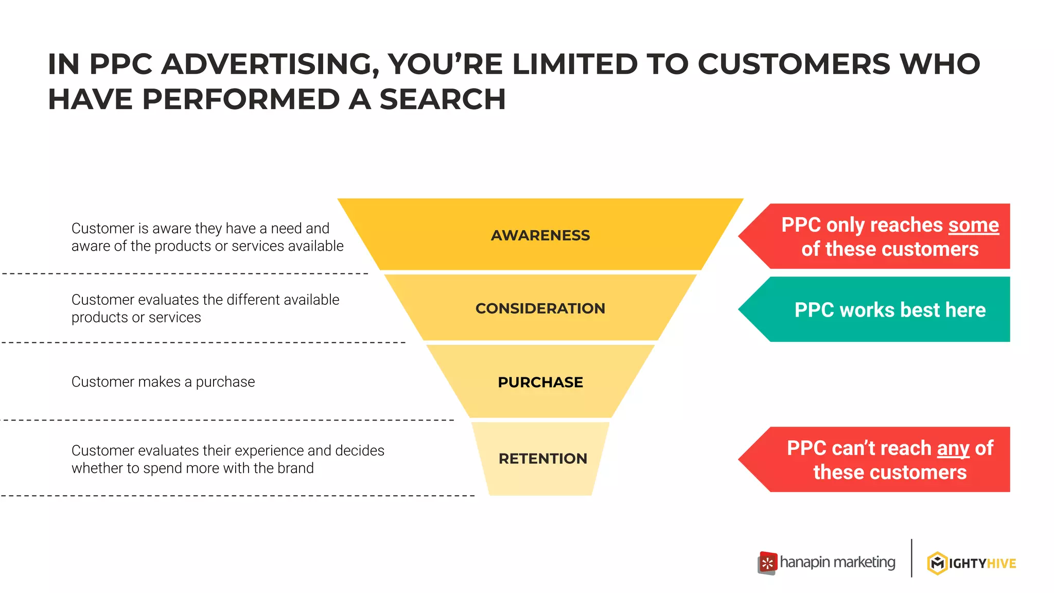 IN PPC ADVERTISING, YOU’RE LIMITED TO CUSTOMERS WHO
HAVE PERFORMED A SEARCH
RETENTION
AWARENESS
CONSIDERATION
PURCHASE
PPC only reaches some
of these customers
PPC can’t reach any of
these customers
PPC works best here
 