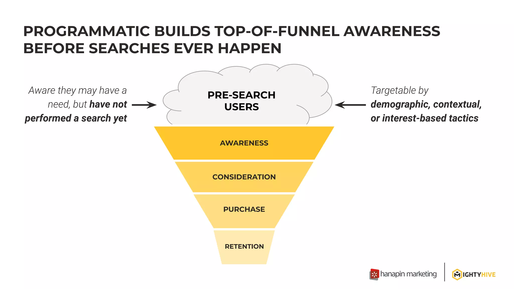 PRE-SEARCH
USERS
PROGRAMMATIC BUILDS TOP-OF-FUNNEL AWARENESS
BEFORE SEARCHES EVER HAPPEN
demographic, contextual,
or interest-based tactics
have not
performed a search yet
RETENTION
AWARENESS
CONSIDERATION
PURCHASE
 