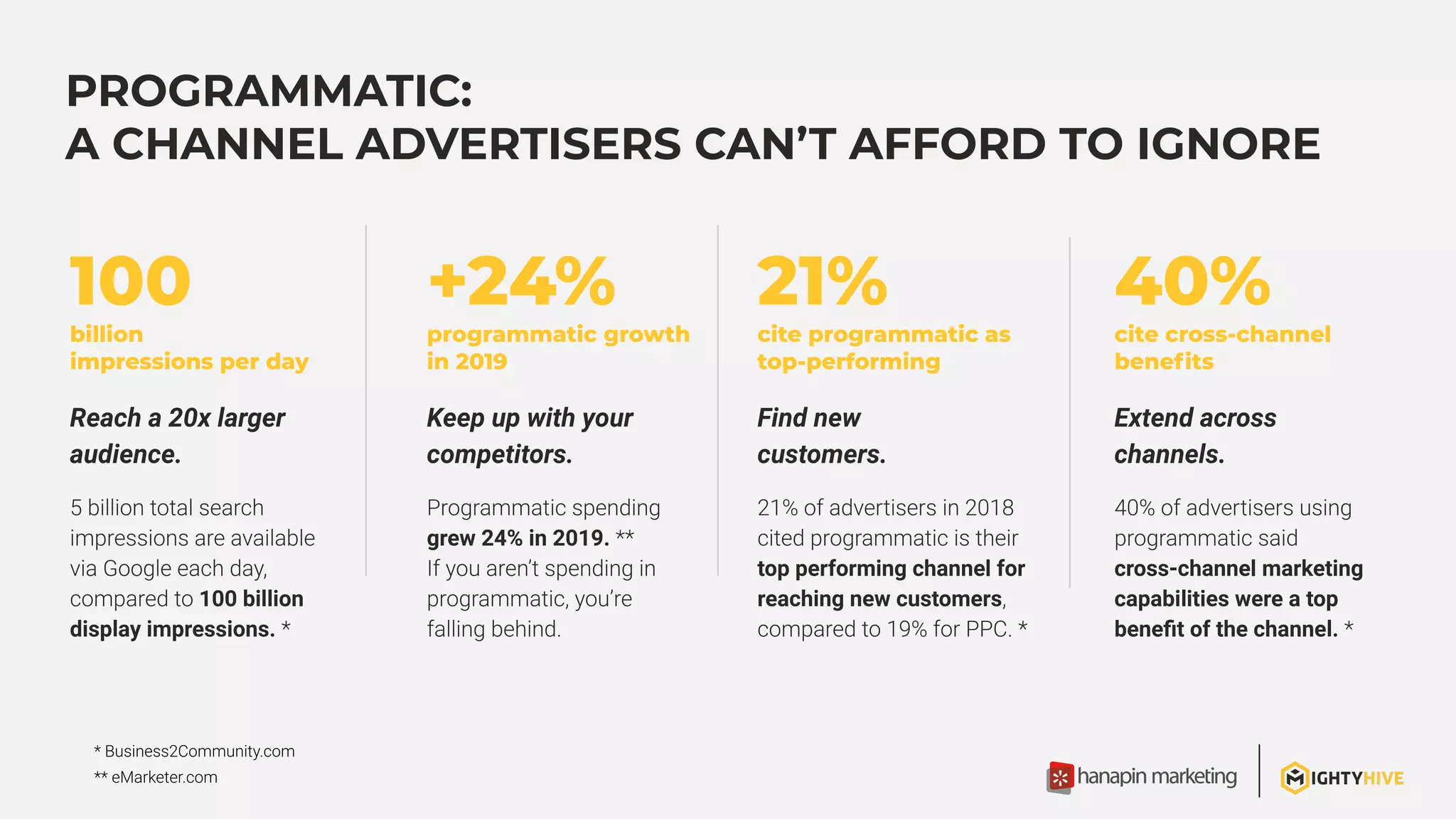 PROGRAMMATIC:
A CHANNEL ADVERTISERS CAN’T AFFORD TO IGNORE
Reach a 20x larger
audience.
100 billion
display impressions.
Find new
customers.
top performing channel for
reaching new customers
Keep up with your
competitors.
grew 24% in 2019.
Extend across
channels.
cross-channel marketing
capabilities were a top
beneﬁt of the channel.
100
billion
impressions per day
+24%
programmatic growth
in 2019
21%
cite programmatic as
top-performing
40%
cite cross-channel
beneﬁts
 