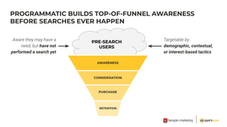 PRE-SEARCH
USERS
PROGRAMMATIC BUILDS TOP-OF-FUNNEL AWARENESS
BEFORE SEARCHES EVER HAPPEN
demographic, contextual,
or interest-based tactics
have not
performed a search yet
RETENTION
AWARENESS
CONSIDERATION
PURCHASE
 