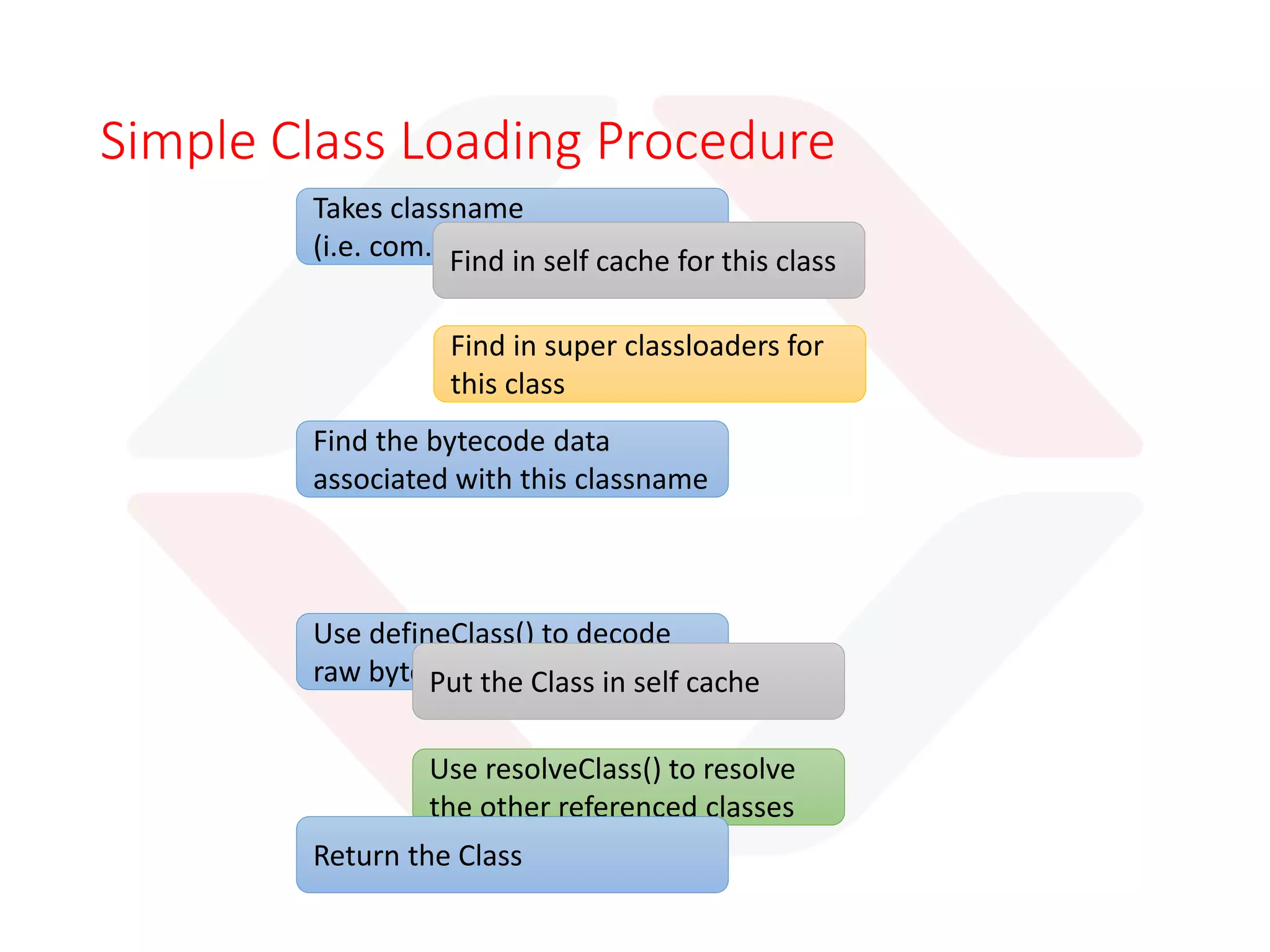 An Important part is to load the classes into
memory
 