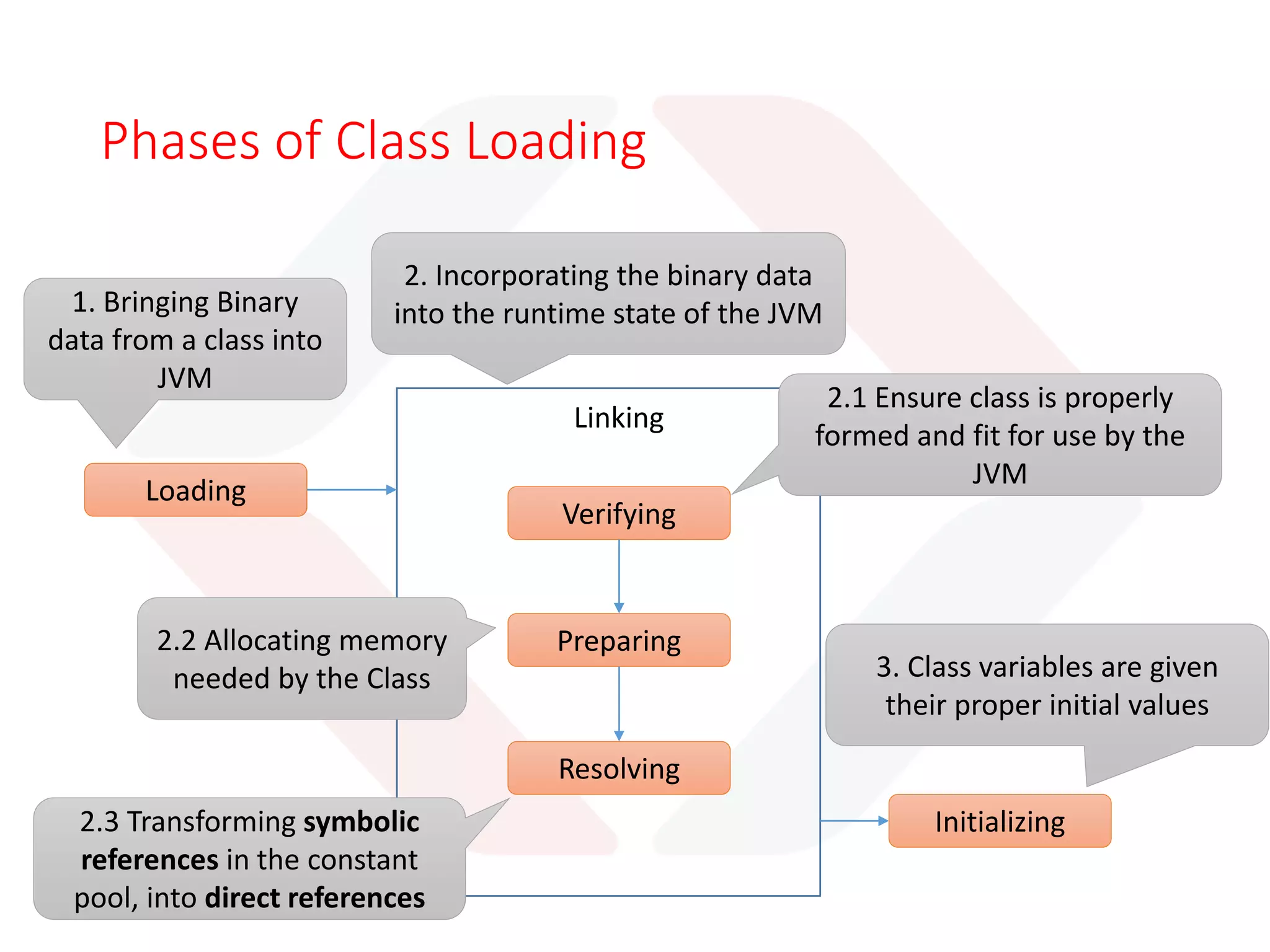 Class Loader Delegation Model
Bootstrap
Class Loader
Extension
Class Loader
System Class
Loader
User Defined
Class Loader
User Defined
Class Loader
User Defined
Class Loader
 