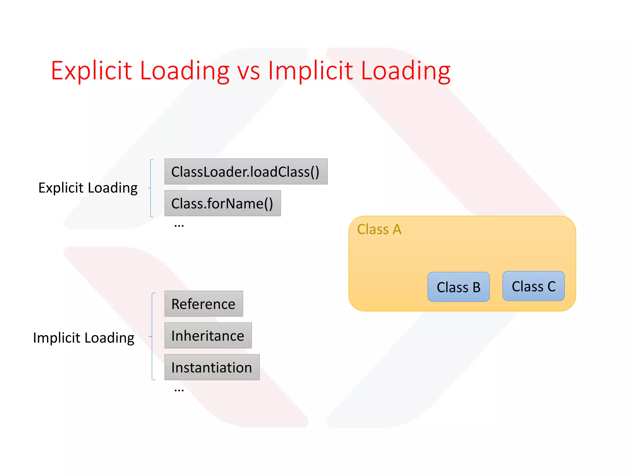 Class Loader Delegation Model
Bootstrap
Class Loader
Extension
Class Loader
System Class
Loader
User Defined
Class Loader
User Defined
Class Loader
User Defined
Class Loader
$JAVAHOME/jre/lib/rt.jar
Known as
Primordial
Class Loader
 