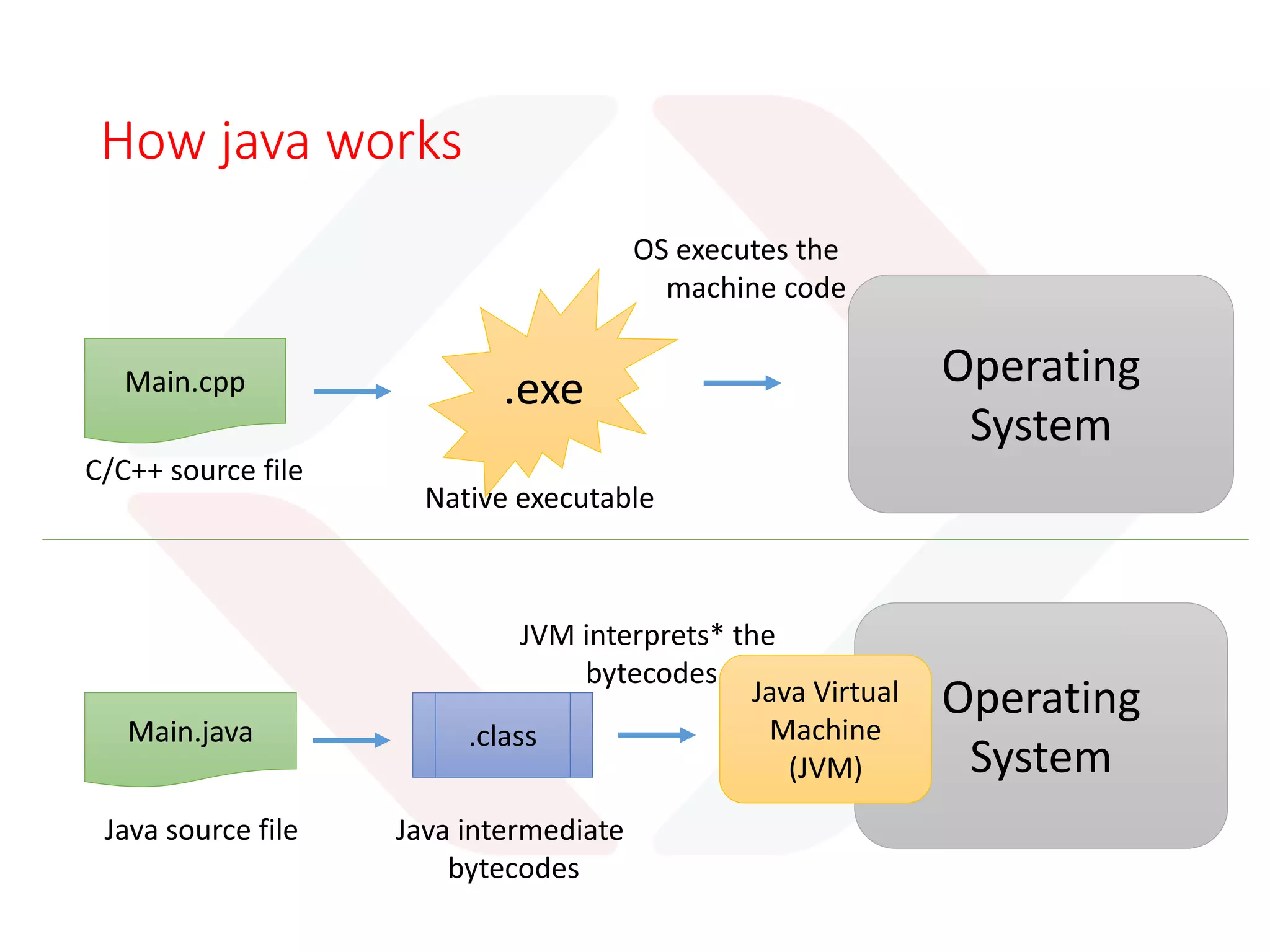 What we know java is
Java
Java
Technology
Java
Programming
Language
Object
Oriented
Write once, Run
Everywhere
 