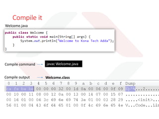 How java works
Main.java
Main.cpp Operating
System
.class
Operating
System
Java Virtual
Machine
(JVM)
C/C++ source file
Native executable
.exe
OS executes the
machine code
Java source file Java intermediate
bytecodes
JVM interprets* the
bytecodes
 