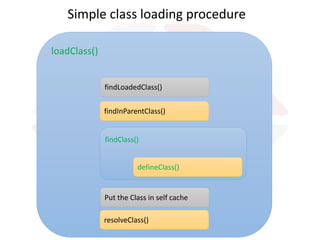 Takes classname
(i.e. com.konasl.test.Welcome)
Find the bytecode data
associated with this classname
Use defineClass() to decode
raw bytecode into Class
Return the Class
Find in self cache for this class
Put the Class in self cache
Simple Class Loading Procedure (cont.)
 